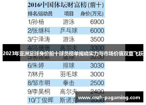 2023年亚洲足球身价前十球员榜单揭晓实力与市场价值双重飞跃 2023年亚洲足球身价前十球员榜单揭晓实力与市场价值双重飞跃