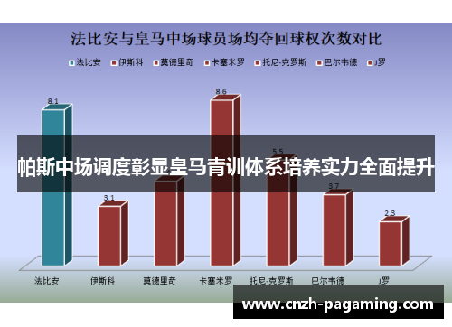 帕斯中场调度彰显皇马青训体系培养实力全面提升 帕斯中场调度彰显皇马青训体系培养实力全面提升